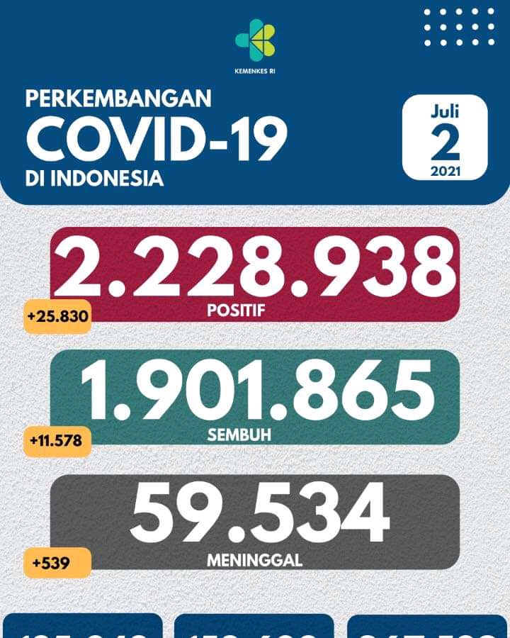Pecah Rekor, 25.830 dalam satu hari kasus covid-19 di Indonesia