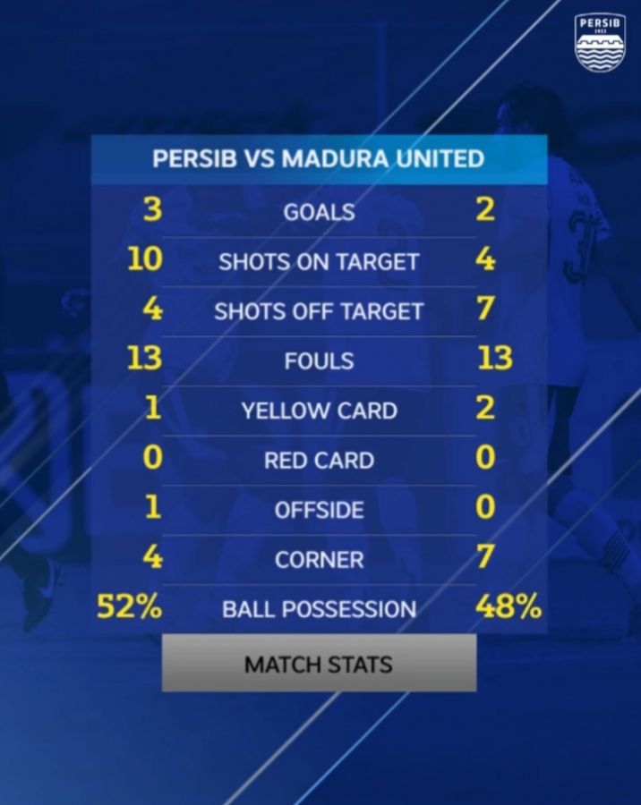 Statistik Persib Bandung vs Madura United Skor 3-2, Maung Bangung Hampir Gagal Menang